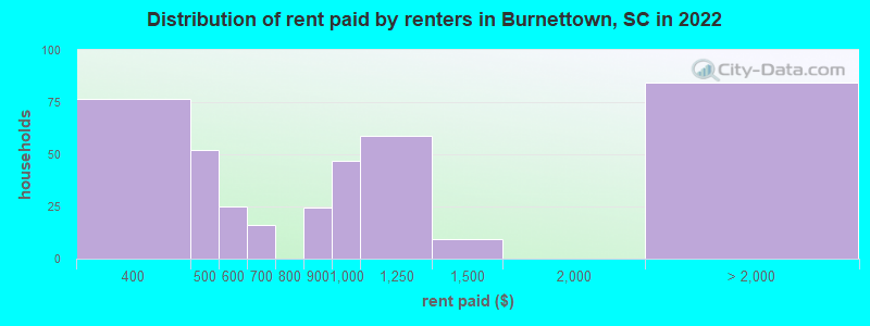 Distribution of rent paid by renters in Burnettown, SC in 2022