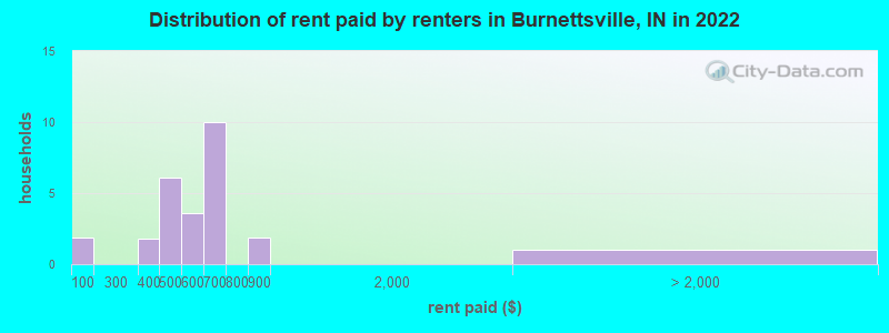 Distribution of rent paid by renters in Burnettsville, IN in 2022