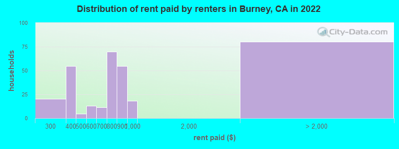Distribution of rent paid by renters in Burney, CA in 2022