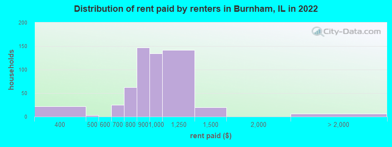 Distribution of rent paid by renters in Burnham, IL in 2022