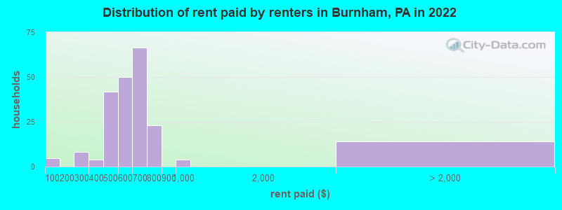 Distribution of rent paid by renters in Burnham, PA in 2022