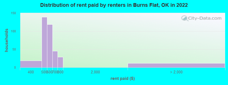 Distribution of rent paid by renters in Burns Flat, OK in 2022