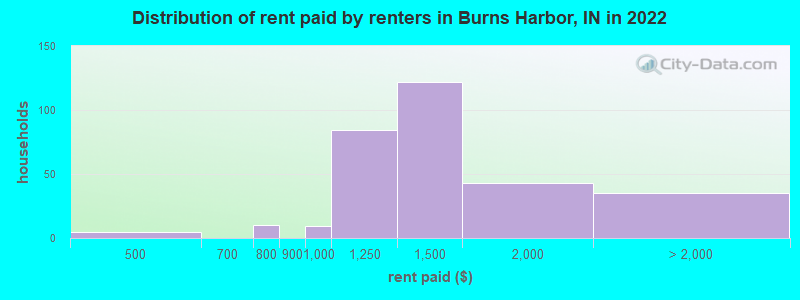 Distribution of rent paid by renters in Burns Harbor, IN in 2022
