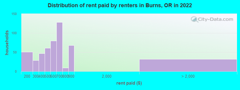 Distribution of rent paid by renters in Burns, OR in 2022