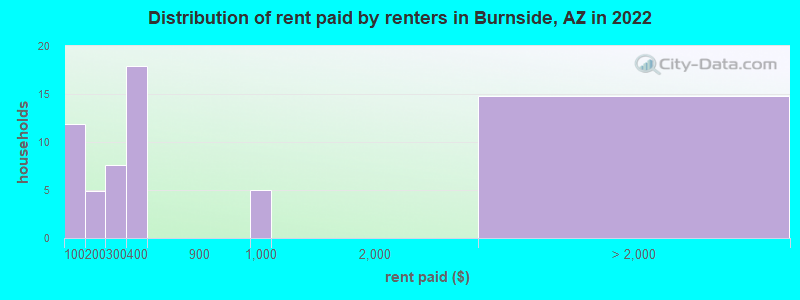 Distribution of rent paid by renters in Burnside, AZ in 2022