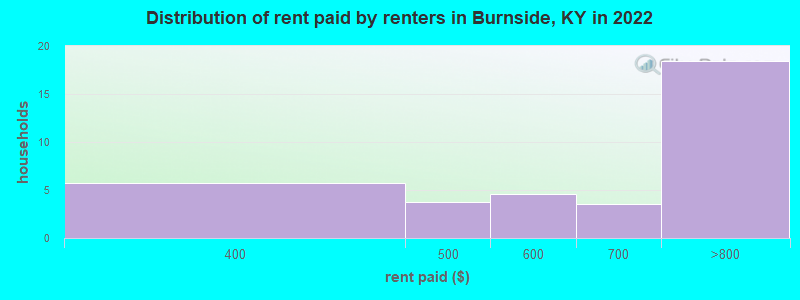Distribution of rent paid by renters in Burnside, KY in 2022