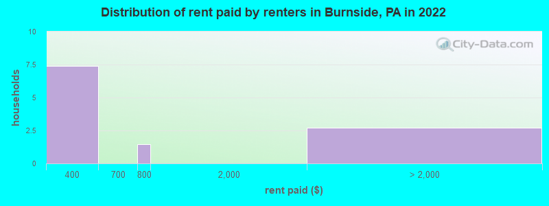 Distribution of rent paid by renters in Burnside, PA in 2022