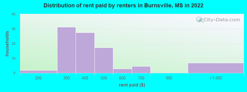 Distribution of rent paid by renters in Burnsville, MS in 2022