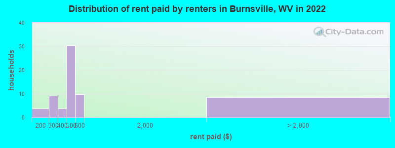 Distribution of rent paid by renters in Burnsville, WV in 2022