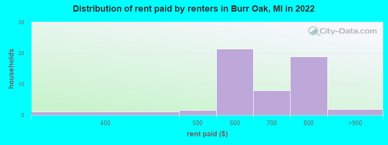 Distribution of rent paid by renters in Burr Oak, MI in 2022