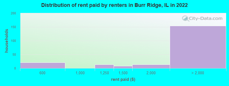 Distribution of rent paid by renters in Burr Ridge, IL in 2022