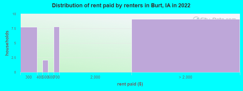 Distribution of rent paid by renters in Burt, IA in 2022