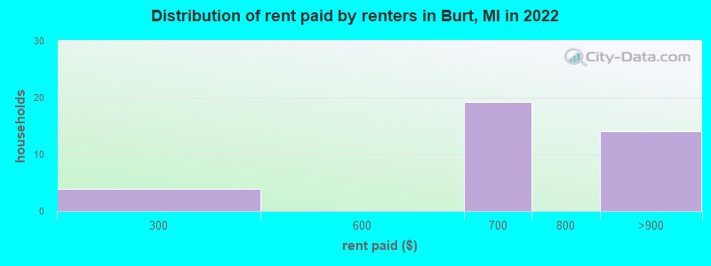 Distribution of rent paid by renters in Burt, MI in 2022