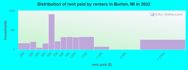 Distribution of rent paid by renters in Burton, MI in 2022