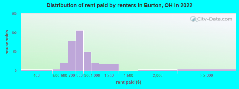 Distribution of rent paid by renters in Burton, OH in 2022