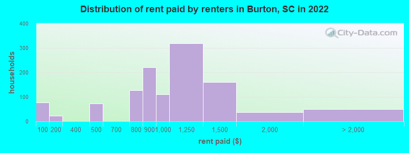 Distribution of rent paid by renters in Burton, SC in 2022