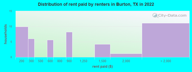 Distribution of rent paid by renters in Burton, TX in 2022