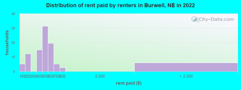 Distribution of rent paid by renters in Burwell, NE in 2022