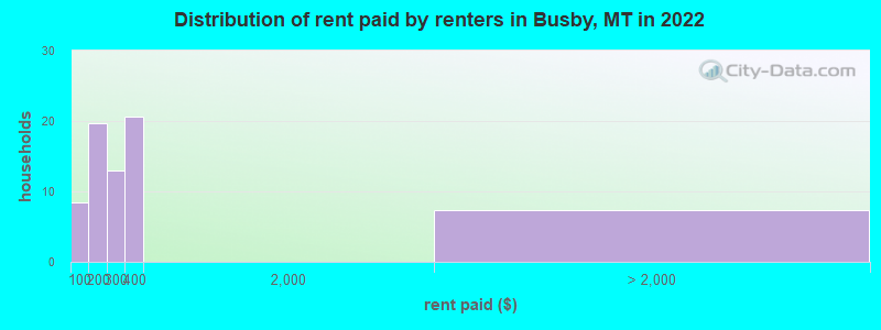 Distribution of rent paid by renters in Busby, MT in 2022