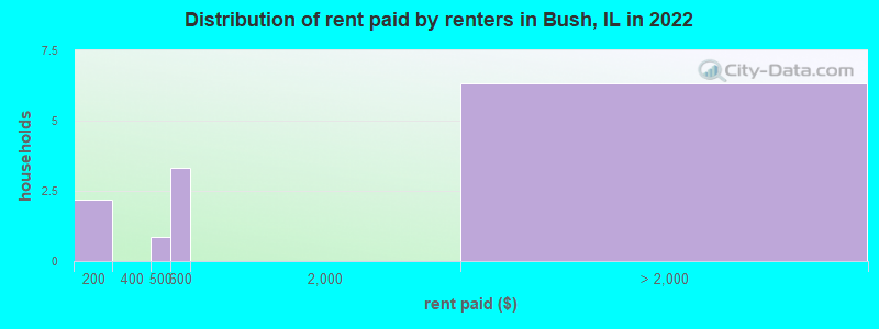 Distribution of rent paid by renters in Bush, IL in 2022