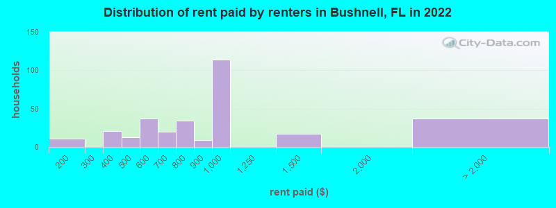 Distribution of rent paid by renters in Bushnell, FL in 2022