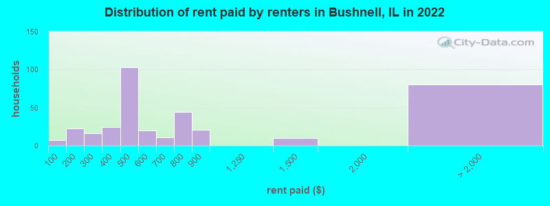 Distribution of rent paid by renters in Bushnell, IL in 2022