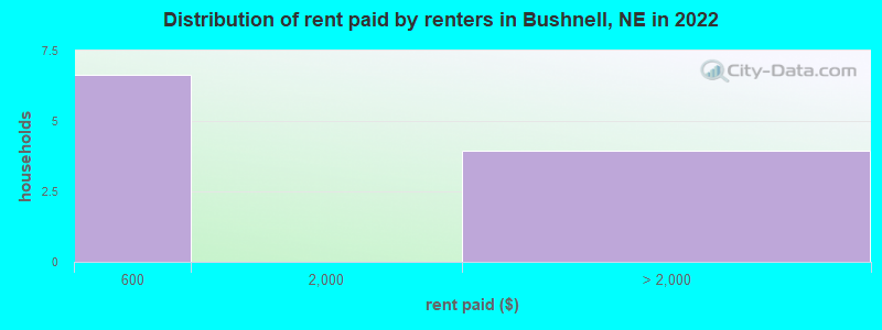 Distribution of rent paid by renters in Bushnell, NE in 2022