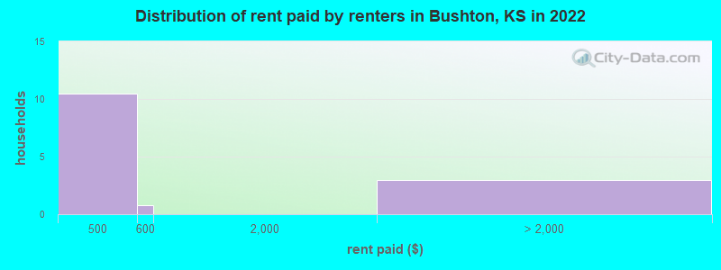 Distribution of rent paid by renters in Bushton, KS in 2022