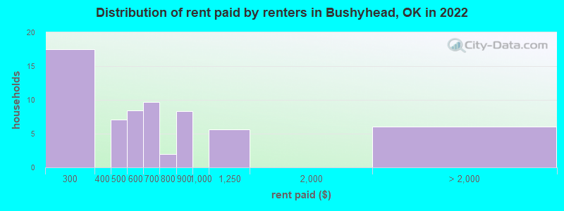 Distribution of rent paid by renters in Bushyhead, OK in 2022