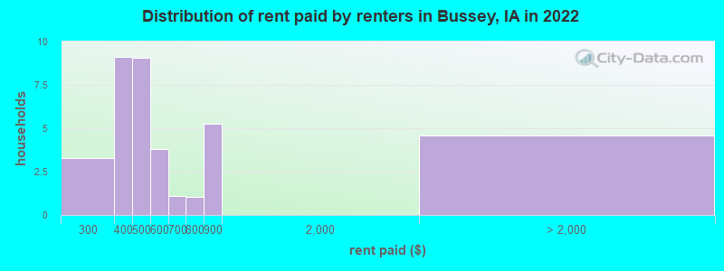 Distribution of rent paid by renters in Bussey, IA in 2022