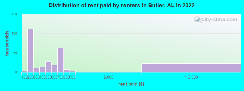 Distribution of rent paid by renters in Butler, AL in 2022