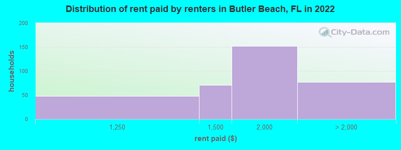 Distribution of rent paid by renters in Butler Beach, FL in 2022
