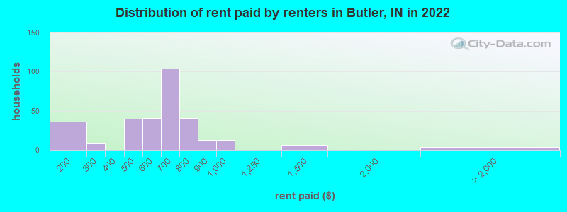 Distribution of rent paid by renters in Butler, IN in 2022