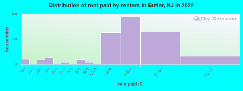 Distribution of rent paid by renters in Butler, NJ in 2022