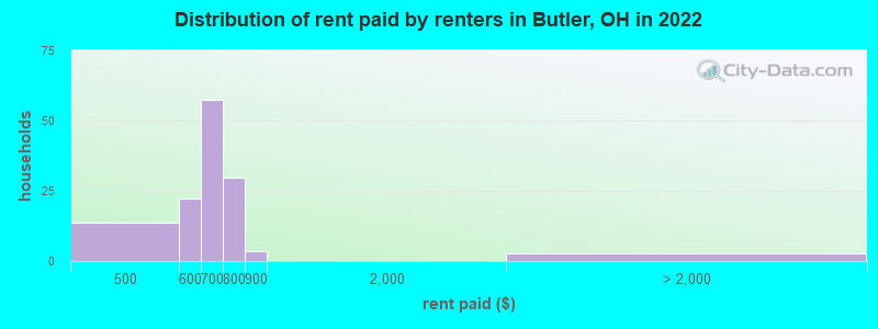 Distribution of rent paid by renters in Butler, OH in 2022