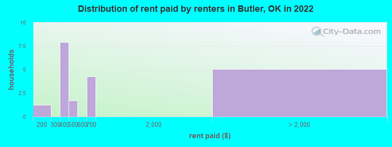 Distribution of rent paid by renters in Butler, OK in 2022