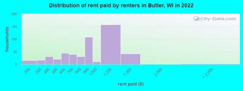 Distribution of rent paid by renters in Butler, WI in 2022