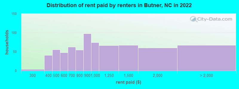Distribution of rent paid by renters in Butner, NC in 2022