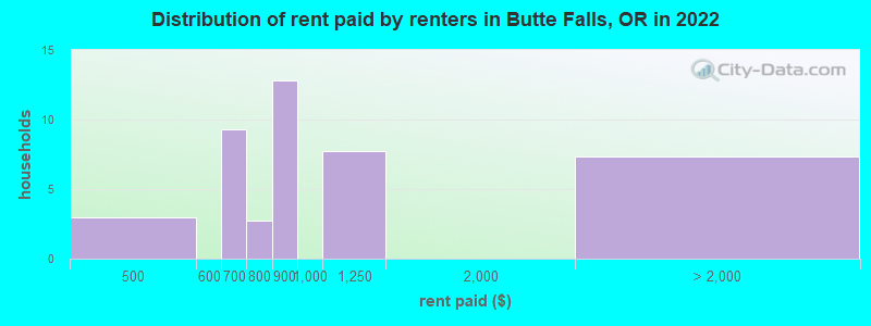 Distribution of rent paid by renters in Butte Falls, OR in 2022