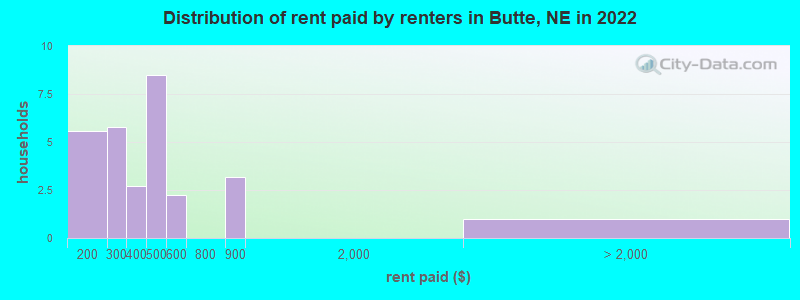 Distribution of rent paid by renters in Butte, NE in 2022