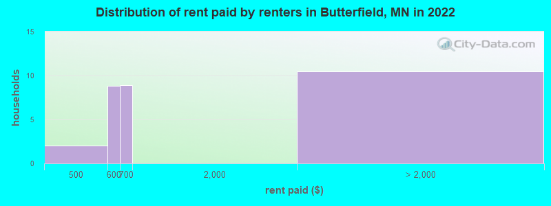 Distribution of rent paid by renters in Butterfield, MN in 2022