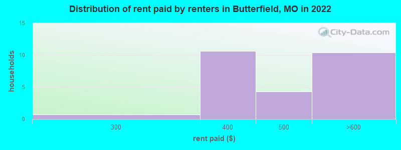 Distribution of rent paid by renters in Butterfield, MO in 2022