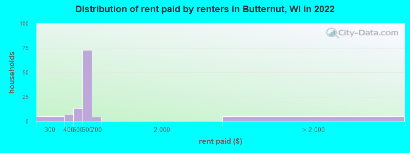 Distribution of rent paid by renters in Butternut, WI in 2022