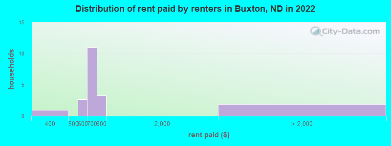 Distribution of rent paid by renters in Buxton, ND in 2022
