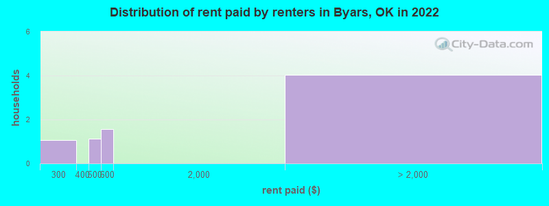 Distribution of rent paid by renters in Byars, OK in 2022