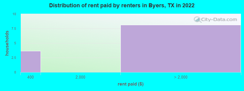 Distribution of rent paid by renters in Byers, TX in 2022