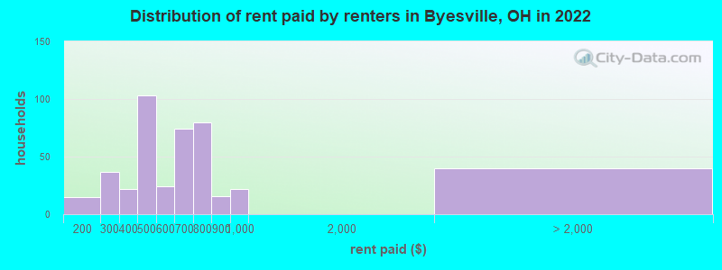 Distribution of rent paid by renters in Byesville, OH in 2022