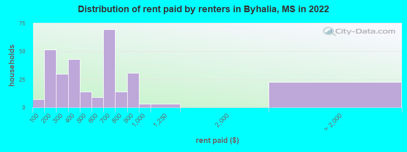 Distribution of rent paid by renters in Byhalia, MS in 2022