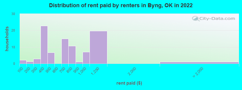 Distribution of rent paid by renters in Byng, OK in 2022