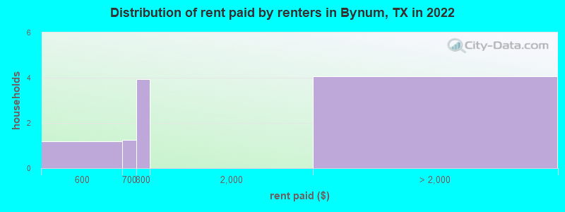 Distribution of rent paid by renters in Bynum, TX in 2022